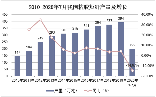 2010-2020年7月我国粘胶短纤产量及增长
