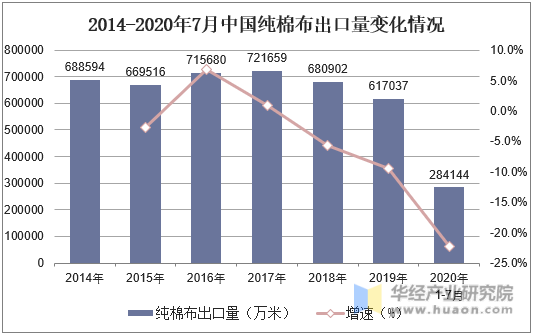 2014-2020年7月中国纯棉布出口量变化情况