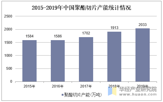 2015-2019年中国聚酯切片产能统计情况