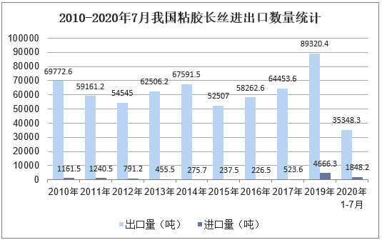 2010-2020年7月我国粘胶长丝进出口数量统计