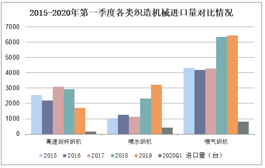 2015-2020年第一季度各类织造机械进口量对比情况