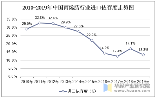 2010-2019年中国丙烯腈行业进口依存度走势图