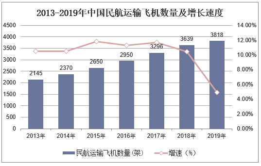 2013-2019年中国民航运输飞机数量及增长速度