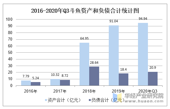2016-2020年Q3斗鱼资产和负债合计统计图