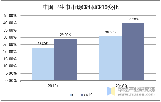 中国卫生巾市场CR4和CR10变化