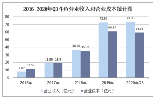 2020年三季度斗鱼营业收入、资产负债情况、用户数量及营销费用统计分析「图」