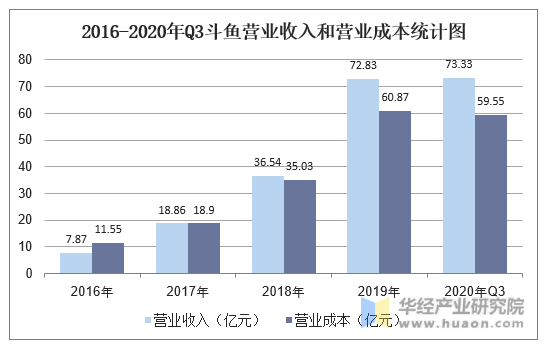 2016-2020年Q3斗鱼营业收入和营业成本统计图