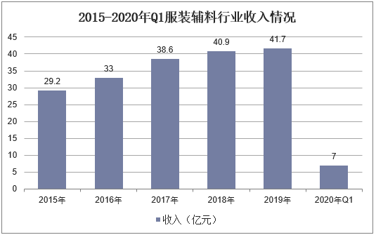 2015-2020年Q1服装辅料行业收入情况