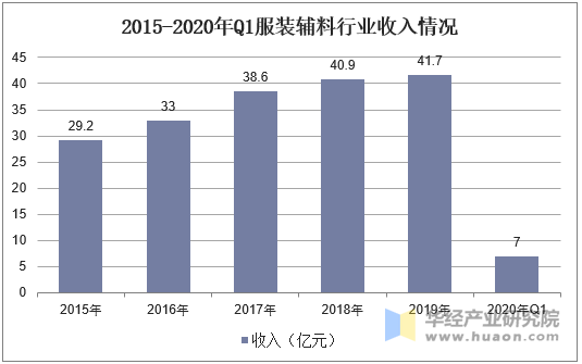 2015-2020年Q1服装辅料行业收入情况