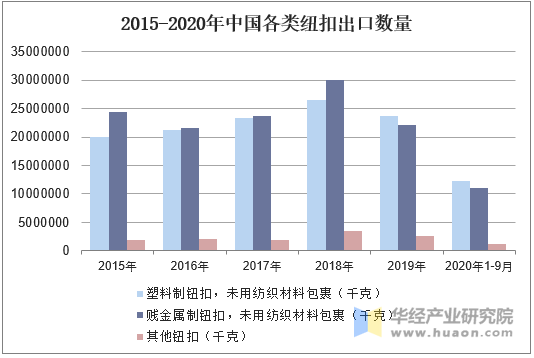 2015-2020年中国各类纽扣出口数量