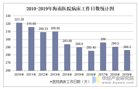 20102019年海南醫院病床工作日和每千老年人口養老床位數及社區衛生