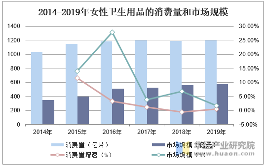 2014-2019年中国卫生巾的消费量和市场规模