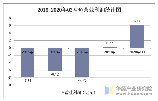 2016-2020年Q3斗鱼营业利润统计图