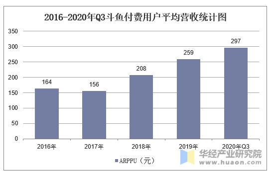 2016-2020年Q3斗鱼付费用户平均营收统计图