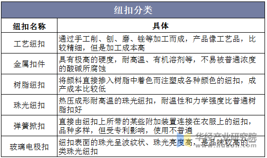 纽扣的分类