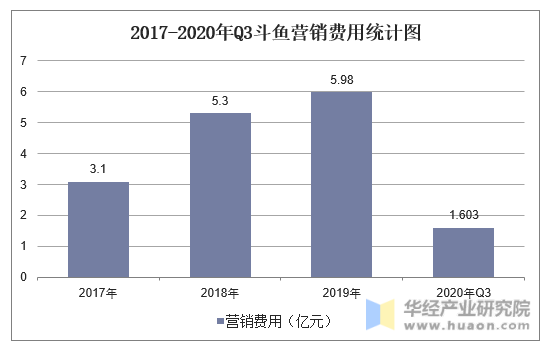 2017-2020年Q3斗鱼营销费用统计图