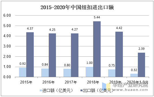 2015-2020年中国纽扣进出口额