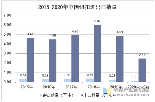 2015-2020年中国纽扣进出口数量