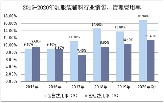 2015-2020年Q1服装辅料行业销售、管理费用率