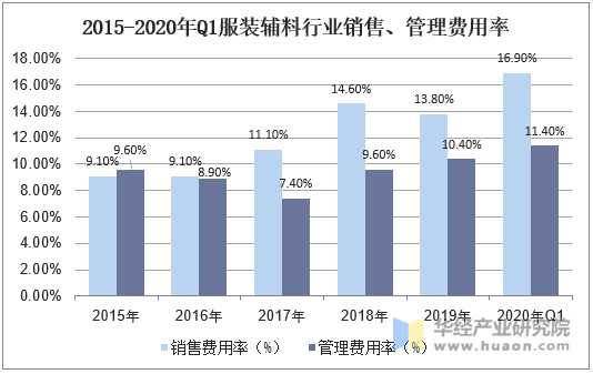 2015-2020年Q1服装辅料行业销售、管理费用率