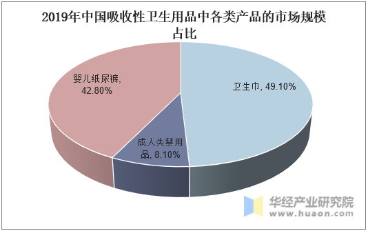 2019年中国各类吸收性卫生用品市场规模占比