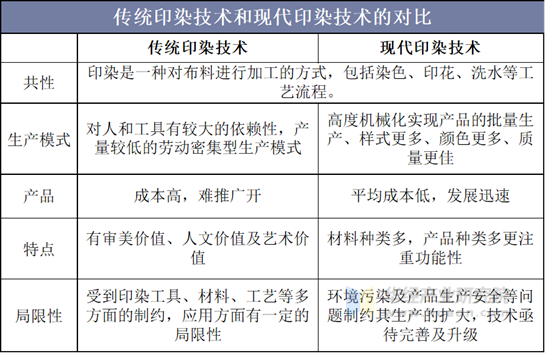 传统印染技术和现代印染技术的对比