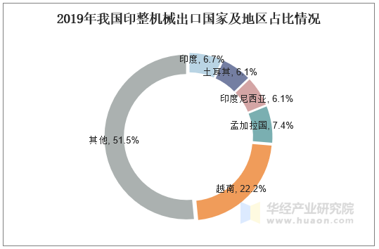 2019年我国印整机械出口国家及地区占比情况