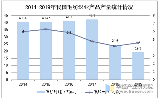 国际化进程加快,转型升级是我国毛纺织行业未来趋势「图」