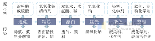 印染行业主要步骤及排放情况