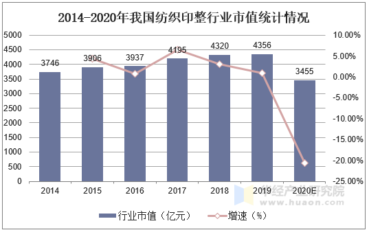 2014-2020年我国纺织印整行业市值统计情况