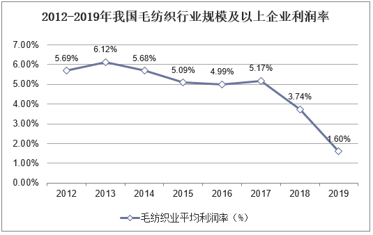 2012-2019年我国毛纺织行业规模及以上企业利润率