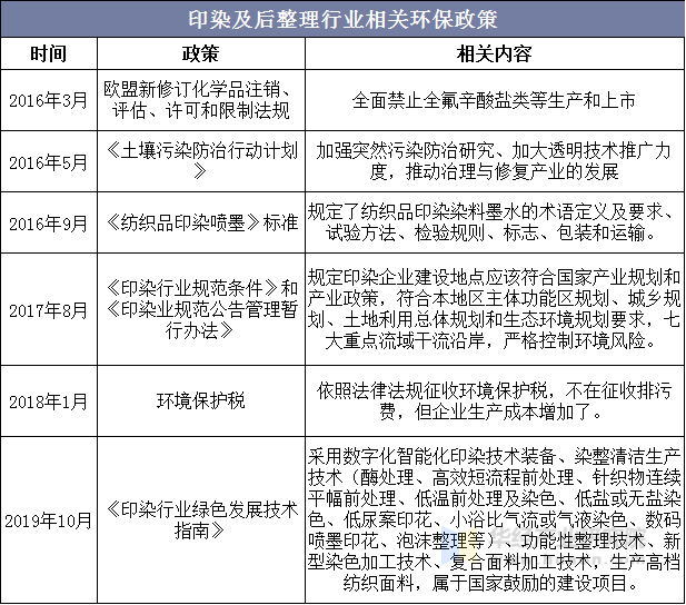 印染及后整理行业相关环保政策