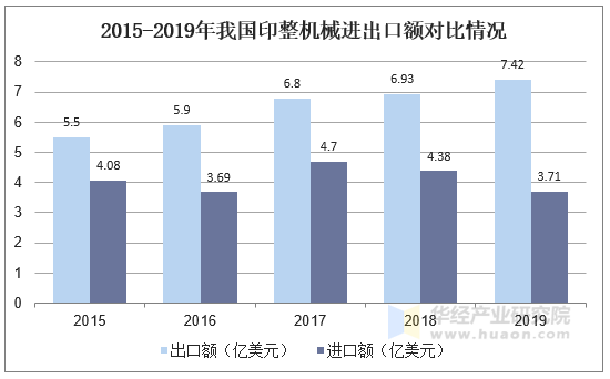 2015-2019年我国印整机械进出口额对比情况