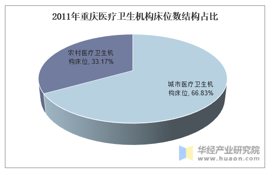 2011年重庆医疗卫生机构床位数结构占比