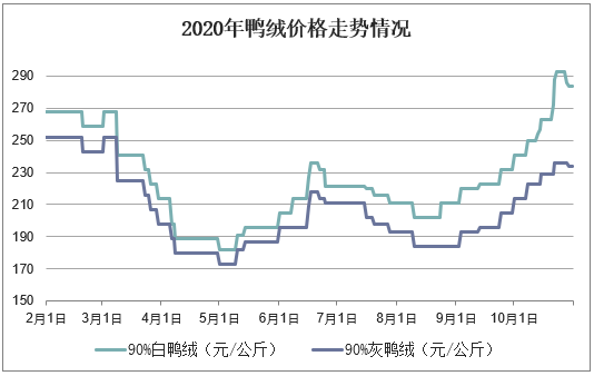 2020年鸭绒价格走势情况