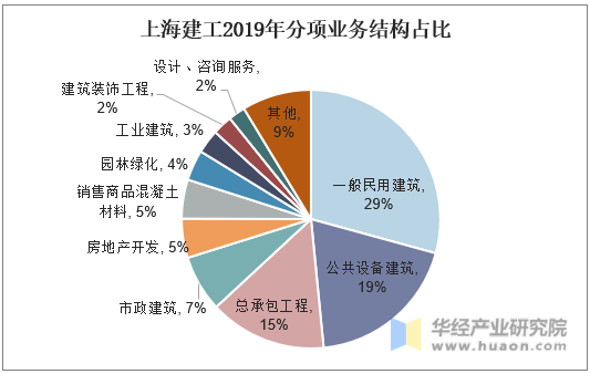 上海建工2019年分项业务结构占比