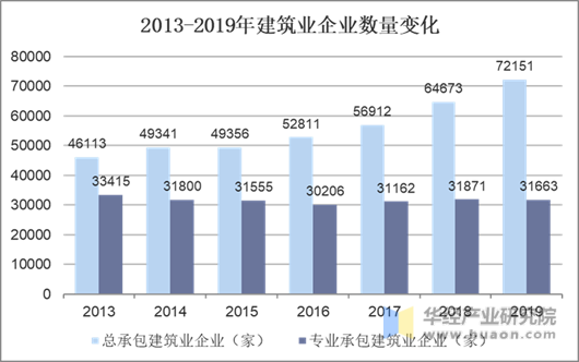 2013-2019年建筑业企业数量变化