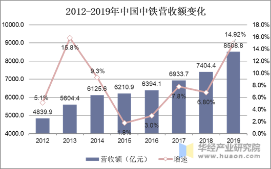 2012-2019年中国中铁营收额变化
