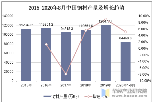 2015-2020年8月中国钢材产量及增长趋势