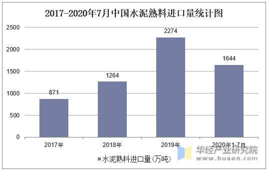 2017-2020年7月中国水泥熟料进口量统计图