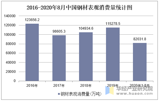 2016-2020年8月中国钢材表观消费量