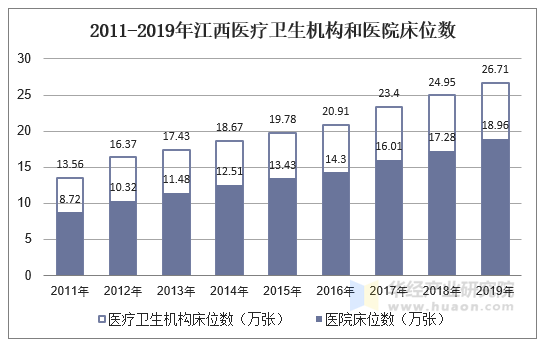 2011-2019年江西医疗卫生机构和医院床位数