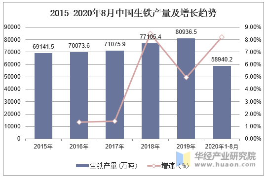 2015-2020年8月中国生铁产量及增长趋势