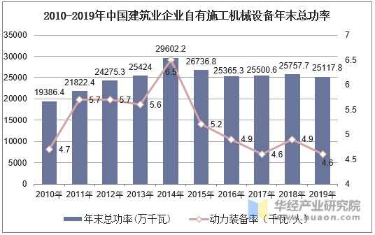 2010-2019年中国建筑业企业自有施工机械设备年末总功率