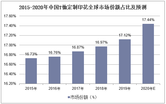 2015-2020年中国定制T恤印花全球份额占比及预测
