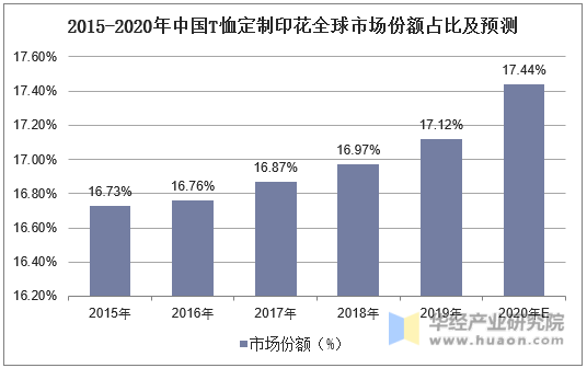 2015-2020年中国定制T恤印花全球份额占比及预测