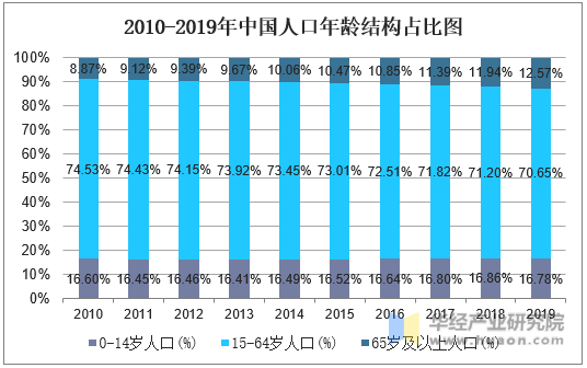 2010-2019年中国人口年龄结构占比图