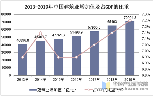 2013-2019年中国建筑业增加值及占GDP的比重