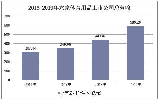 2016-2019年六家体育用品上市公司总营收