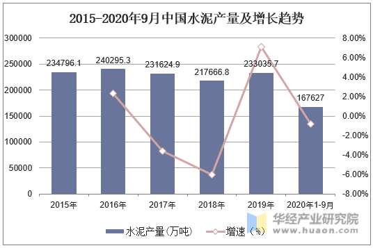 2015-2020年9月中国水泥产量及增长趋势